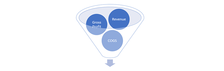 gross profit margin and cogs