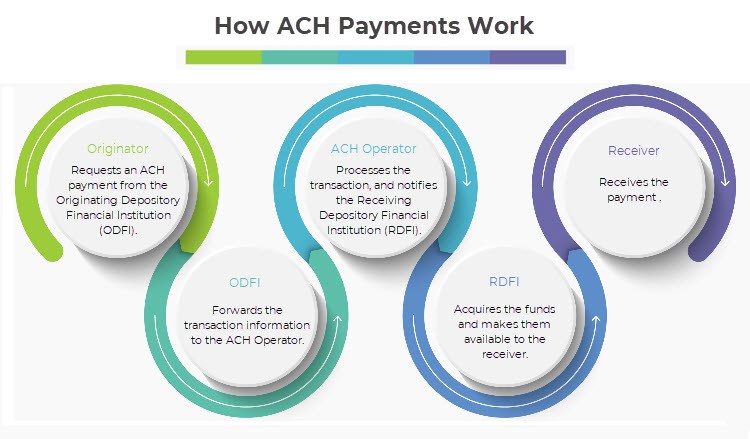 How ACH payments work.