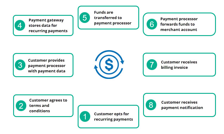 How to recurring payments work