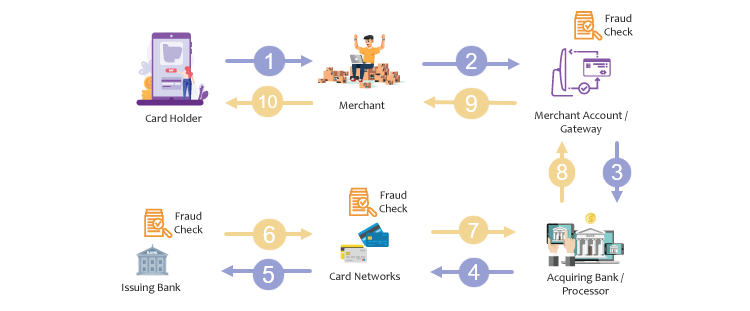 How does a payment gateway work