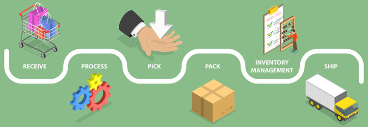 How does ecommerce fulfillment work