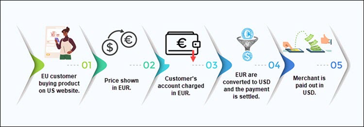 How multi-currency payment processing works.