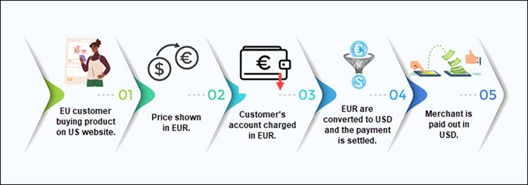 Multi Currency Payment Processing Explained CCBill Blog multi-currency-payment-processing-explained-ccbill-blog