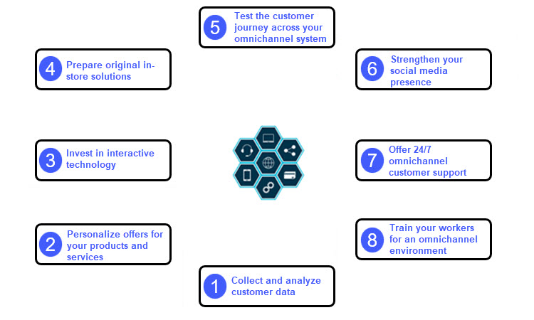 How to implement an omnichannel strategy