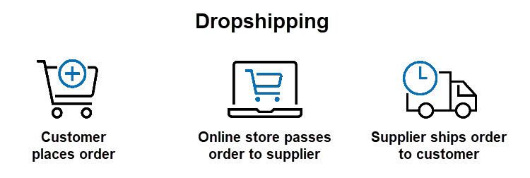 Starting an online shop for a dropshipping business.