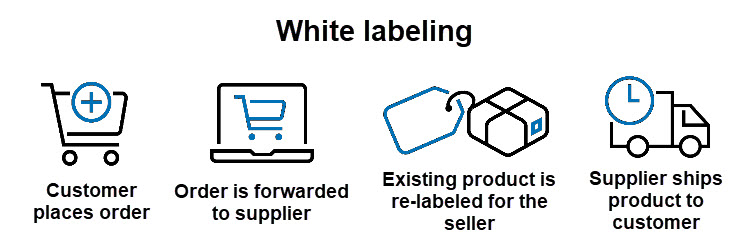Starting an online shop for a white labeling business.