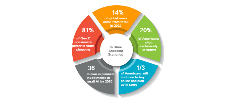 in store shopping statistics