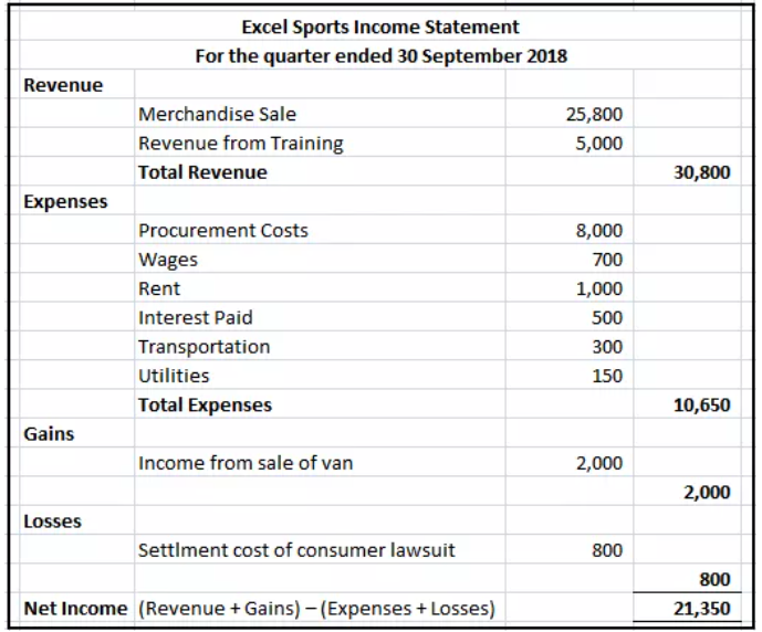 Contabilidad del estado de resultados