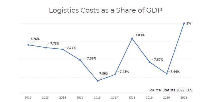 Logistics costs as a share of gdp.