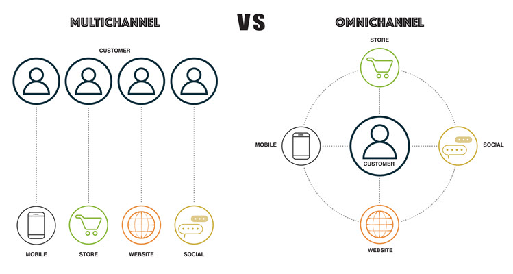 Multichannel vs. omnichannel the main differences