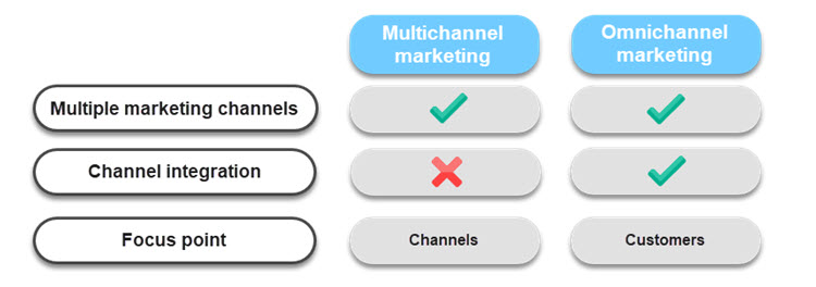 Omnichannel marketing compared to multichannel marketing.