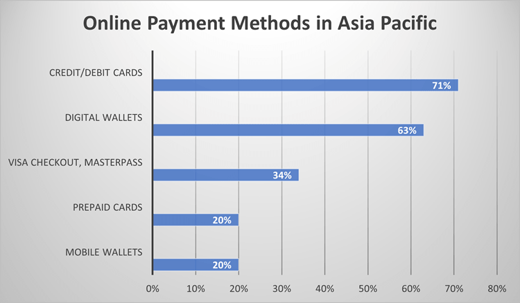 Popular online payment methods in Asia Pacific