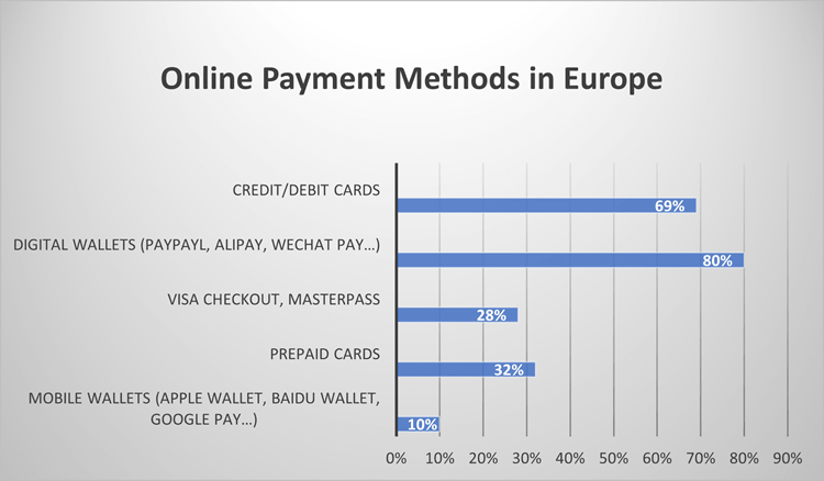 Popular online payment methods in Europe