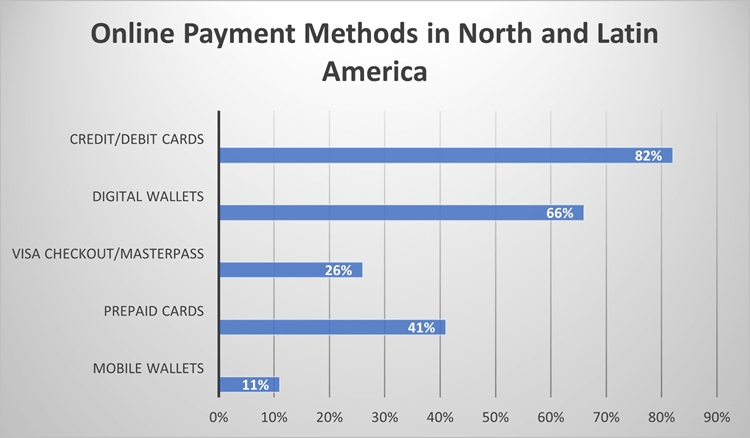 Popular online payment methods in North and Latin America