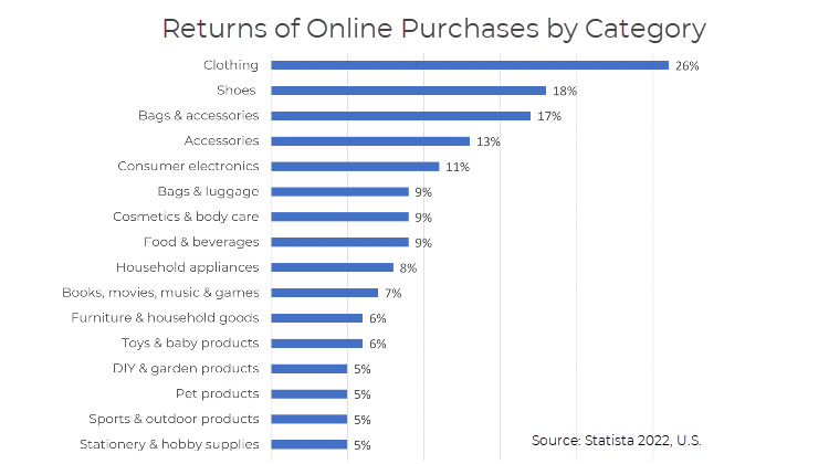 Online returns by category.