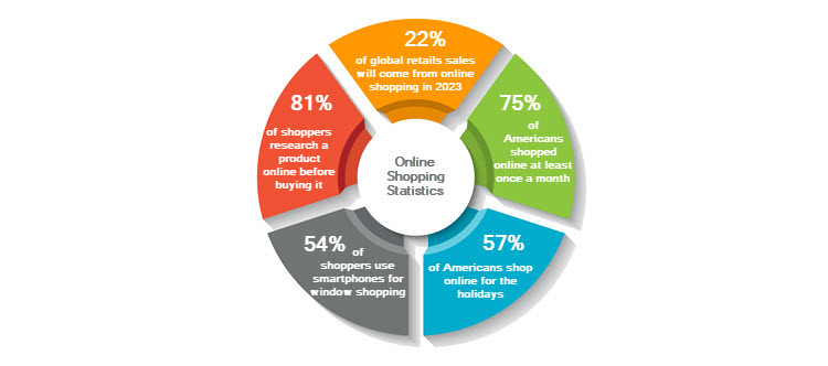 online shopping statistics