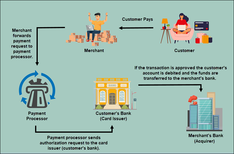 Participants in payment processing