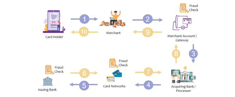 Payment processing procedure
