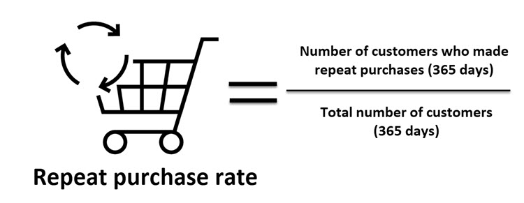 Cómo calcular la tasa de repetición de compras.