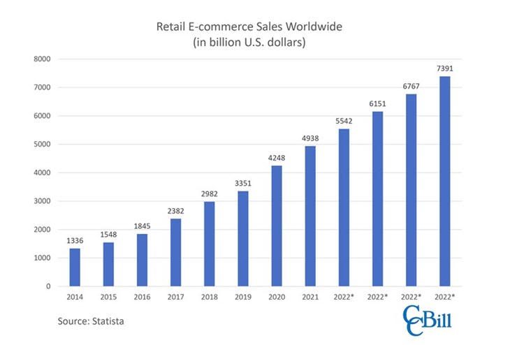 Retail ecommerce sales worldwide