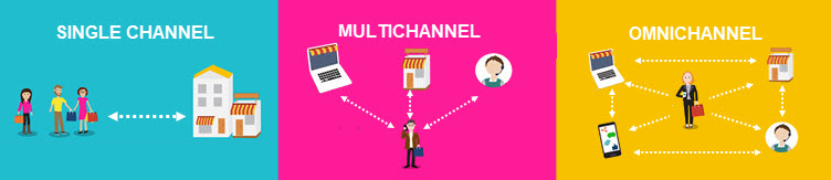 Single channel vs. multichannel vs. omnichannel retail