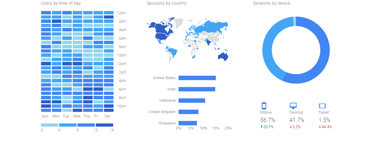 Uso de Google Analytics para determinar el mejor enfoque para la estrategia de extensión de la línea de productos