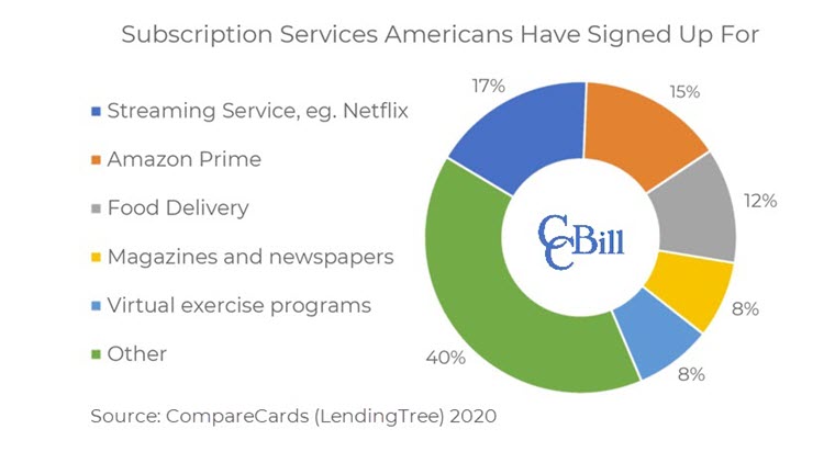 Subscription services Americans have signed up for