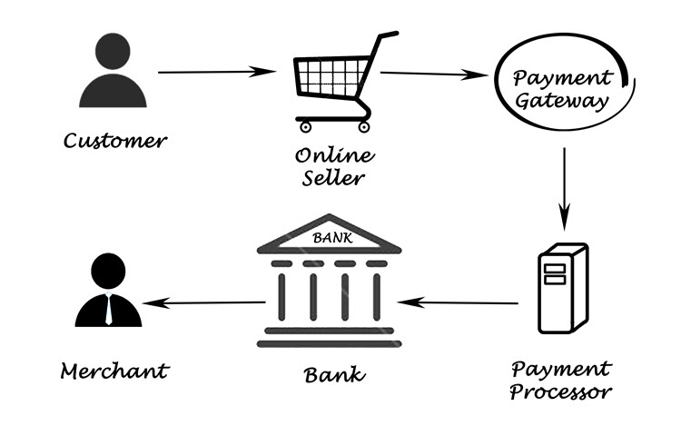 What is a payment processor